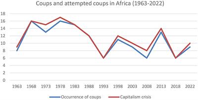 Global capitalism crisis fueling coups and instability in Africa